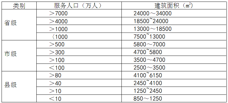 表1??各級疾病預(yù)防控制機構(gòu)建設(shè)規(guī)模?