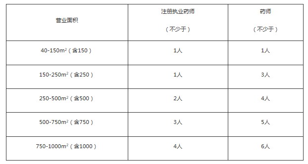 （有效期至2029年8月28日）上海市藥品監(jiān)督管理局關于印發(fā)《上海市藥品零售企業(yè)許可驗收實施細則》的通知